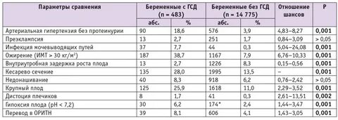 Стол 9 при гсд у беременных