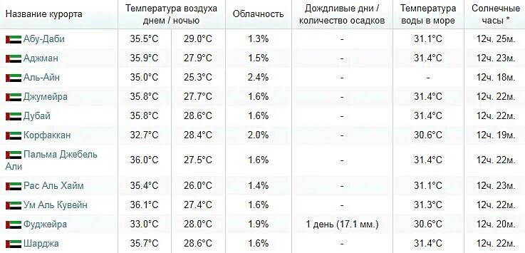 Климат в Эмиратах по месяцам. ОАЭ температура воды. Температура воды в Дубае. Климат ОАЭ таблица. Погода дубай март 2024 температура