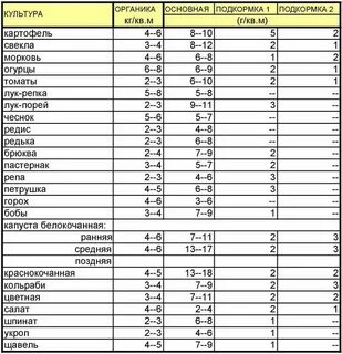 Сколько чеснока надо на сотку