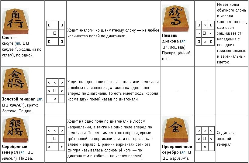 Игры японские правила. Сёги название фигур. Японские шахматы (сёги, Shogi). Сёги ходы фигур. Название фигур в японских шахматах.