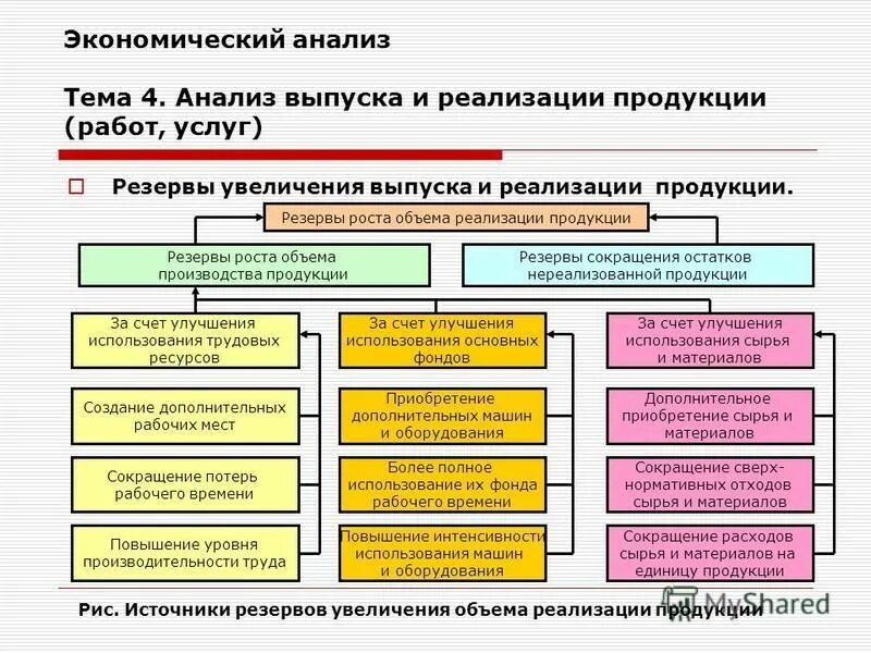 Резервы роста экономики. Военный экономический анализ. Виды резервов в экономическом анализе. Резервы увеличения объема реализации.