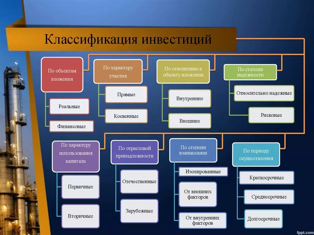 Классификация форм инвестиций. Классификация инвестиций в зависимости от объектов вложения:. Классификация видов инвестиций. Инвестиции виды инвестиций. Инвестиционная организация капитал