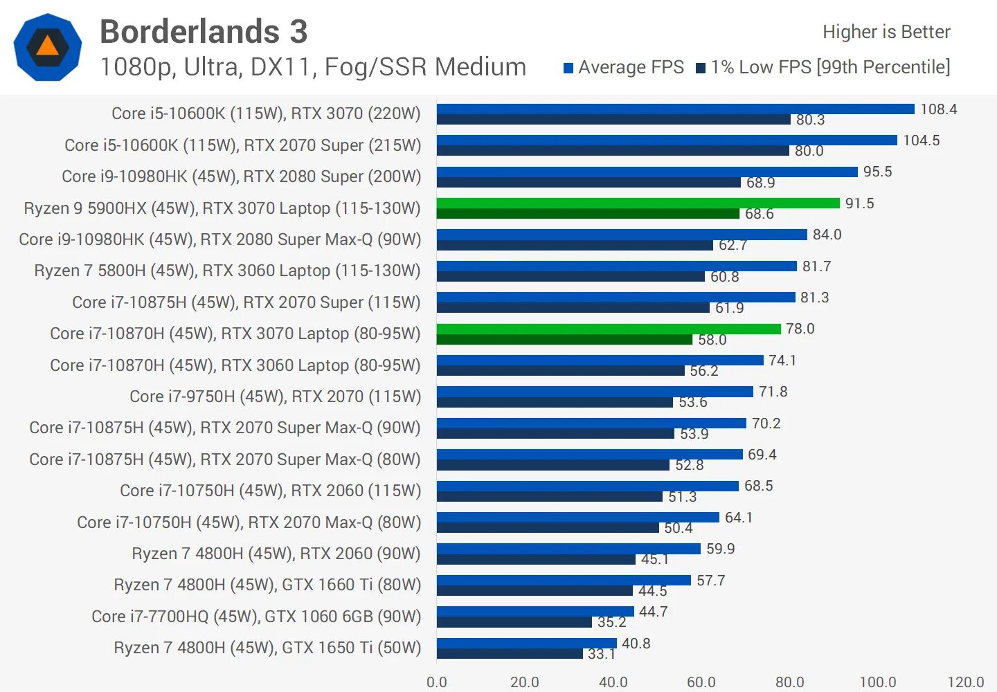 Geforce rtx 4060 сравнение. RTX 2070 super vs RTX 3060. RTX 3060 Laptop. RTX 3070 Max-q. RTX 3070 vs RTX 3060.