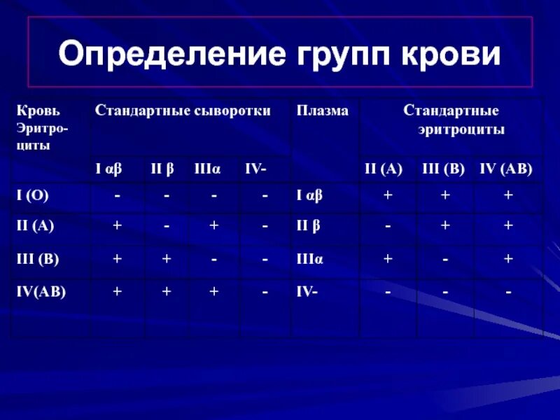 Результат определения группы крови. Методика определения группы крови с помощью стандартных сывороток. Методы определения группы крови стандартными эритроцитами. Определение группы крови стандартными эритроцитами таблица. Определение группыкроат.