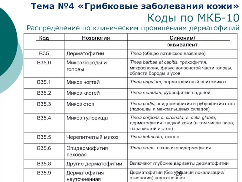 Бородавка мкб 10. Инфекция кожи код по мкб 10. микроспория код мкб 10 у детей. кожные болезни код мкб 10 у детей. коды кожных заболеваний.