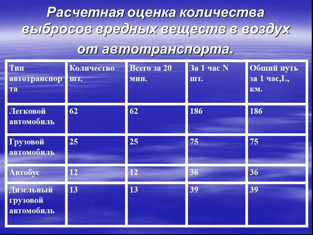 Показатели состояния воздуха