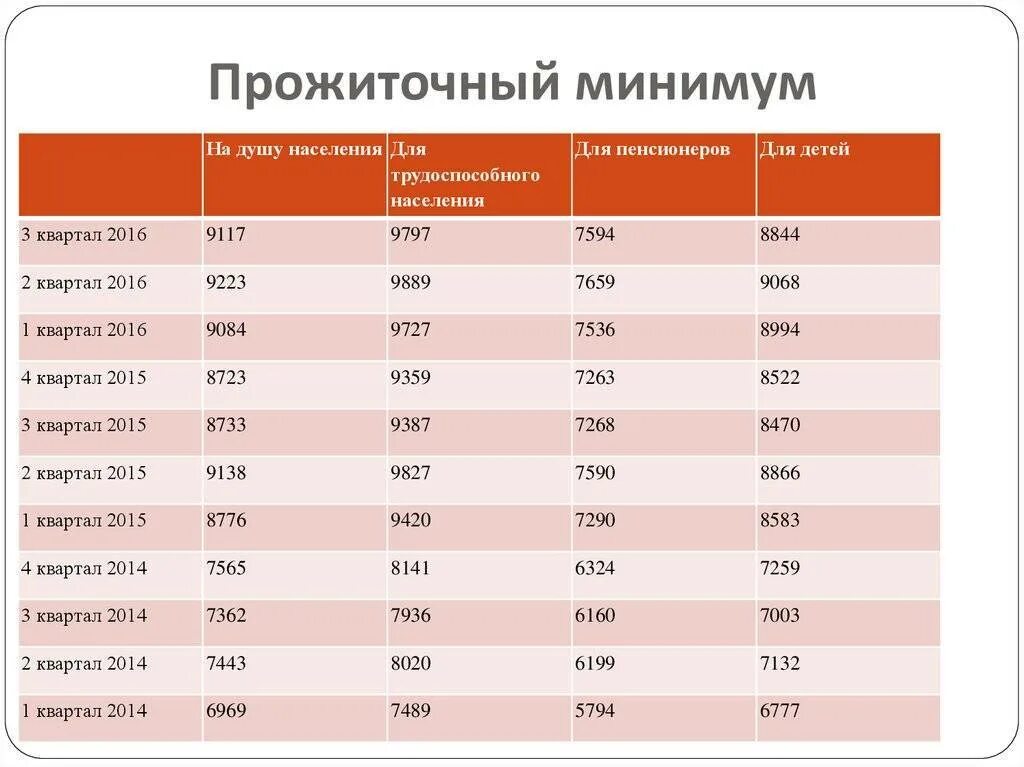 Прожиточный минимум в орловской области на 2023. Прожиточный минимум на 2021 год в России на детей. Прожиточный минимум в России на 2020 год на человека. Прожиточный минимум в Брянской области на 2021 на ребенка. Прожиточный минимум для детей в 2020 году в России.