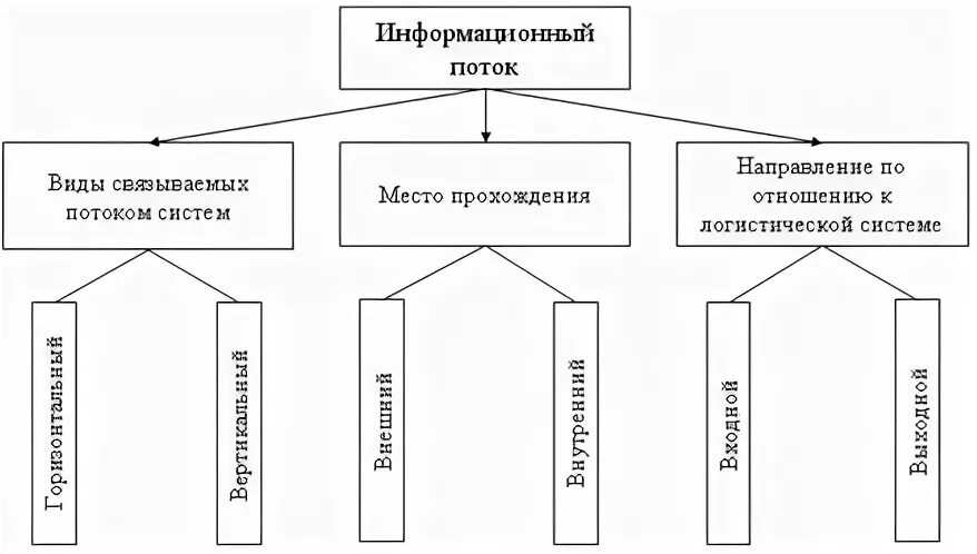 Цель информационных потоков