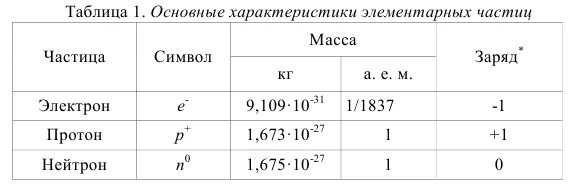 Связанная система элементарных частиц содержит 54. Характеристики элементарных частиц электрона Протона нейтрона. Масса электрона и Протона в физике. Масса и заряд электрона Протона и нейтрона. Масса протонов и нейтронов таблица.