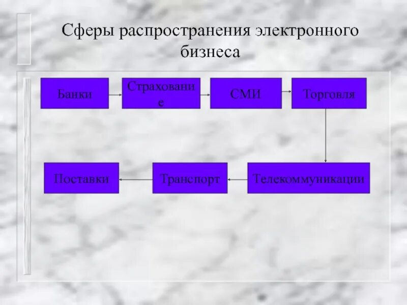 Сферы распространения информации. Эволюция электронного бизнеса. сфера распространения. сфера распределения это. сектора электронного бизнеса.