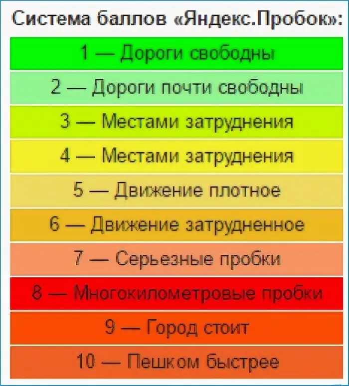 Загруженность дороги в определенное время. Шкала пробок в баллах. Градация баллов пробок. Шкала пробок на дорогах по баллам. Баллы пробок таблица.