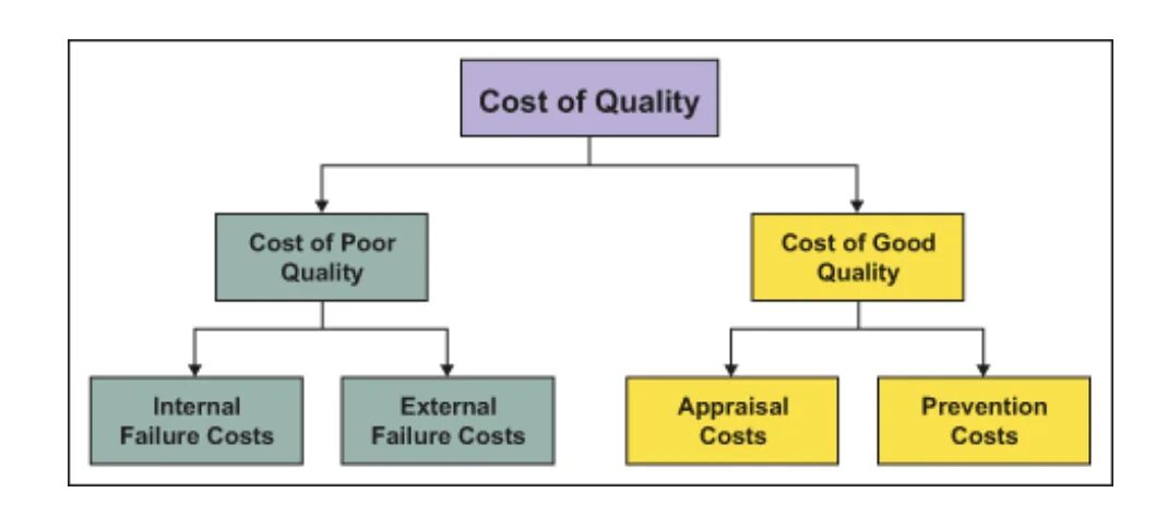 Cost of one of the. Cost of quality. the cost of failure. internal costs. quality cost analysis.