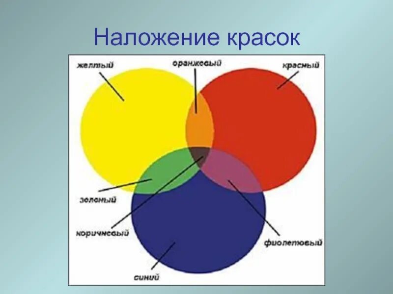 Синий и желтый смешать. Красный и синий цвет смешать. Смешение красок. Смешать красный желтый и синий.