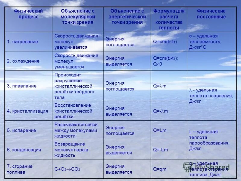 Природные физические данные. Тепловые явления физика 8 класс формулы. Физика 8 класс основные понятия и формулы тепловые явления. Таблица по физике 8 класс тепловые процессы. Формулы по физике 8 класс тепловые явления.