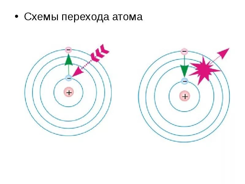 Атом переходит. Схема атома. основное состояние атома. переход в возбужденное состояние атома. переходы в атоме.