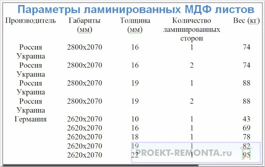 Вес МДФ 19 мм 2800х2070. МДФ толщины листов. Вес листа МДФ 6 мм 2800х2070. Толщина плиты МДФ.