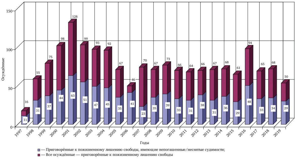 Статистика осужденных. Статистика осужденных в России. Осужденные к пожизненному лишению свободы. Число осужденных в России. 105 ук рф пожизненное