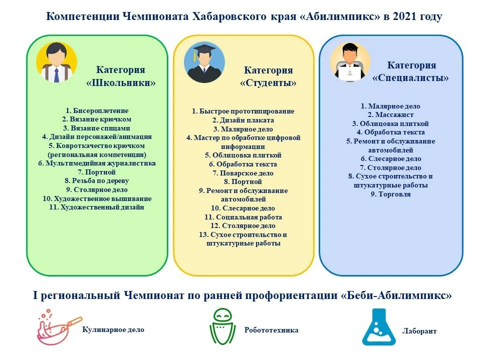 Организационная структура конкурсов абилимпикс на региональном уровне. Абилимпикс презентация. Абилимпикс компетенции. Инфраструктурный лист Абилимпикс. Компетенция дизайн плаката Абилимпикс.