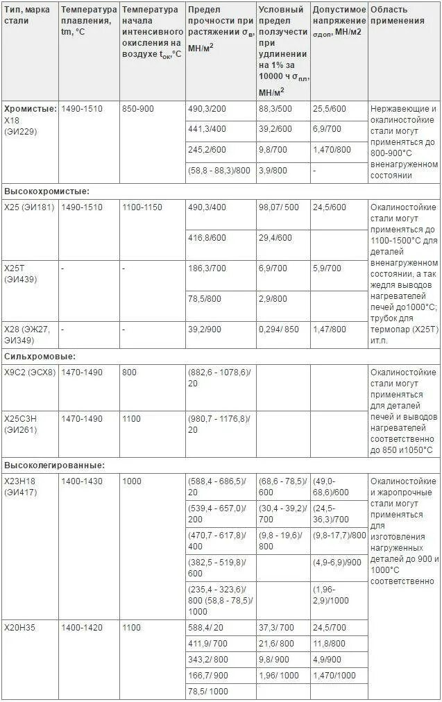 Какая сталь жаропрочная. Жаропрочная нержавеющая сталь марки. Маркировка жаропрочной нержавеющей стали. Жаростойкая нержавейка марка ста. Марки жаропрочных сталей для котлов.