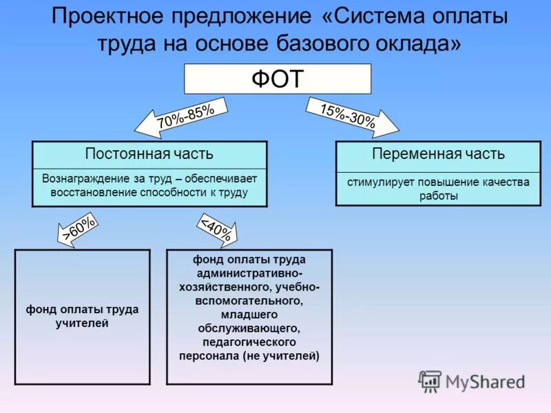 новая система оплаты труда. формирование фонда оплаты труда. формы и системы оплаты труда схема. суть новой системы оплаты труда. система оплата труда (нсот.