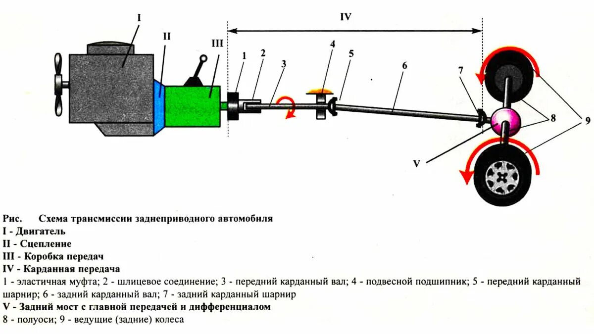 Привод автомобиля схема. Схема трансмиссии заднеприводного автомобиля. Схема заднего привода автомобиля. Схема трансмиссии переднеприводного авто. Схема передачи крутящего момента с двигателя на колеса.