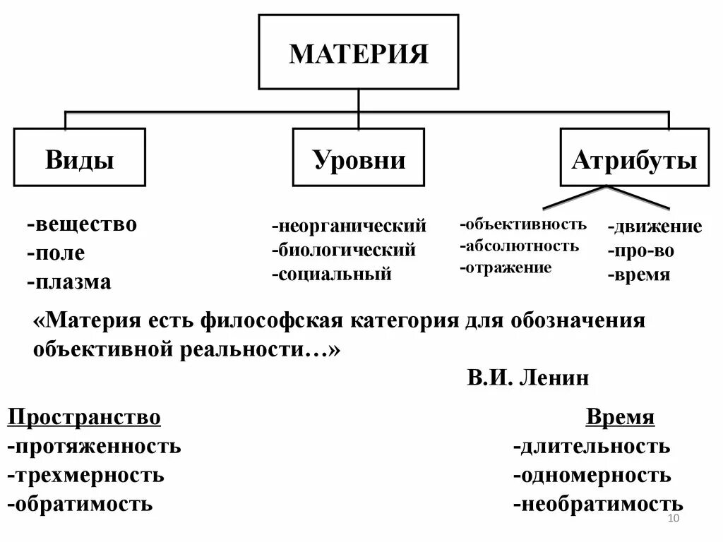 Понятие материи в философии. Категория материи в философии. Основные формы материи в философии. Назовите основные формы материи в философии. Организация и ее свойства