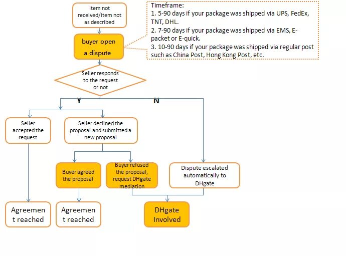 Open dispute перевод