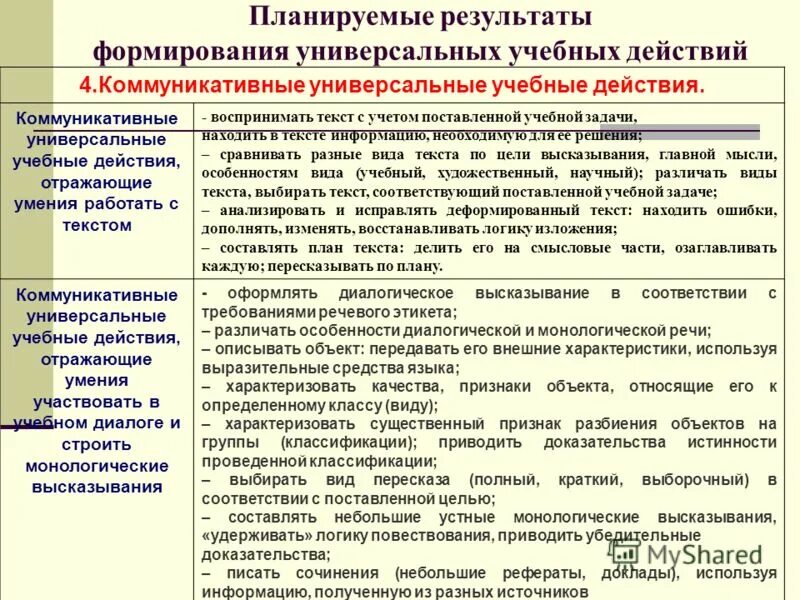 результаты формирования универсальных учебных действий. результаты формирования ууд. результаты формирования универсальных учебных действий. ууд на разных этапах урока в начальной школе таблица. этапы формирования целеполагания.