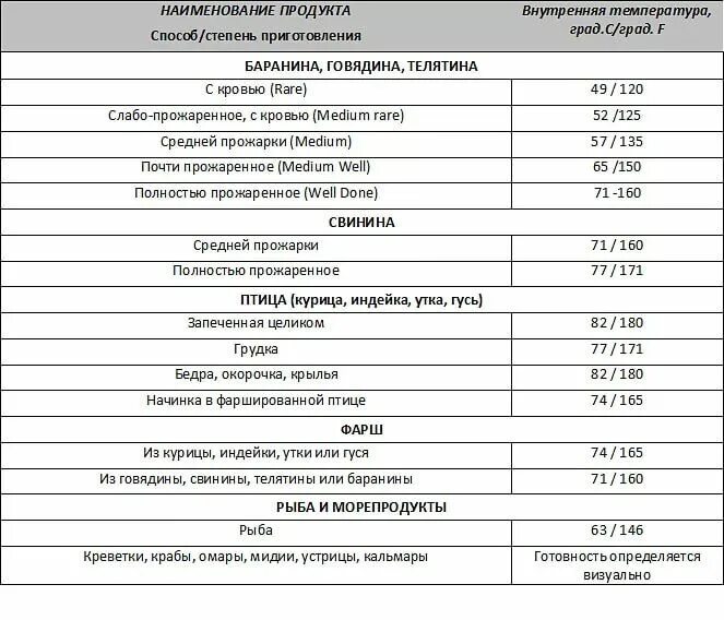 Температура внутри. Температура приготовления мяса таблица. температурная таблица приготовления мяса. таблица температуры запекания мяса. температурная таблица прожарки мяса.