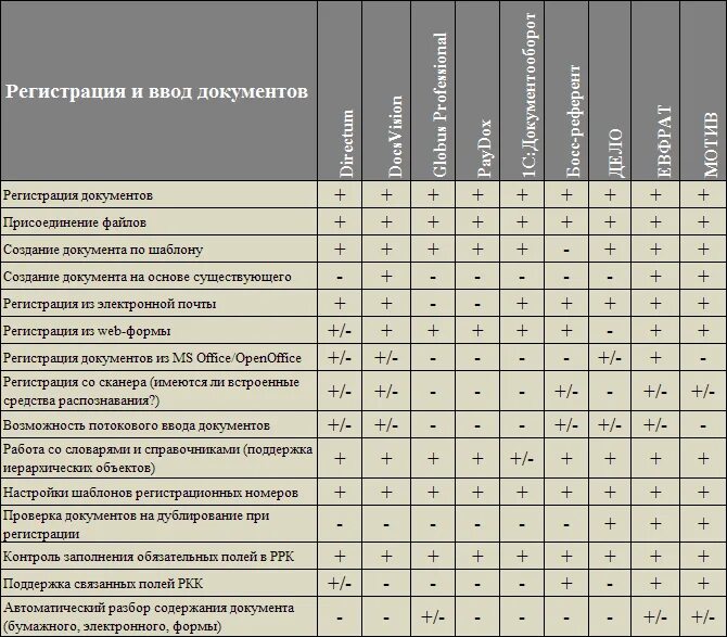 Система электронного документооборота сэд сравнительный анализ. Сэд системы электронного документооборота сравнение. Сравнение систем документооборота таблица. Электронный документооборот таблица. Сравнительный анализ информационных систем таблица.