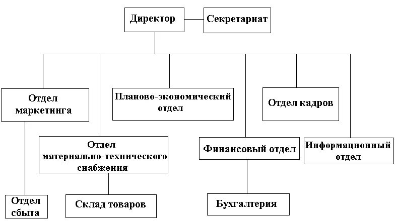 Секретариат подразделение