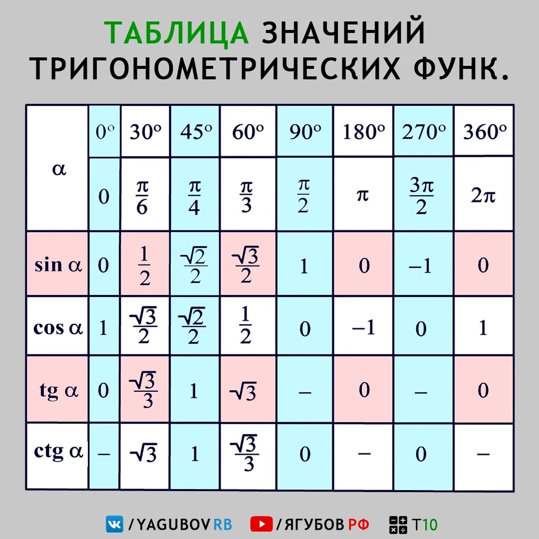 Значение углов тригонометрических функций таблица. Таблица значений тригонометрических углов от 0 до 180. Сводная таблица значений тригонометрических функций. Таблица тригонометрических значений 360.