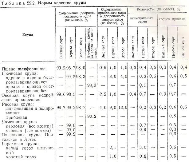 Гост овес. Физико-химические показатели гречневой крупы. Крупа показатели качества. Нормы качества зерна овса 1 класса для заготовки. Требования к качеству круп таблица.