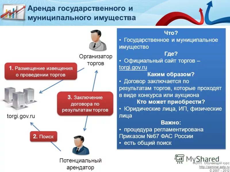 Аренда муниципального имущества. Электронные торги. Аренда государственного имущества. Порядок аукциона государственного и муниципального. Аренда городского имущества