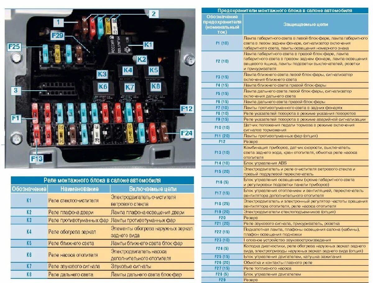 Блок предохранителей и реле ГАЗ 2705. Блок предохранителей и реле Газель 3302 2705. Блок предохранителей Газель 3302. ГАЗ 3302 блок предохранителей в салоне. Предохранители камминз 2.8