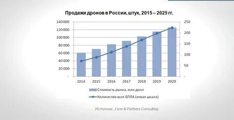 Рынок дронов