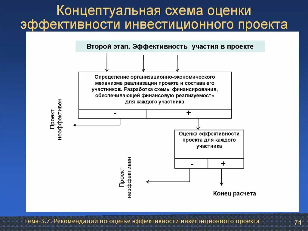 Оценка эффективности управления проектом. Концептуальная схема оценки эффективности инвестиционного проекта. Общая схема оценки эффективности инвестиционных проектов. Общая схема оценки эффективности проекта. Показатели эффективности инвестиционных проектов схема.