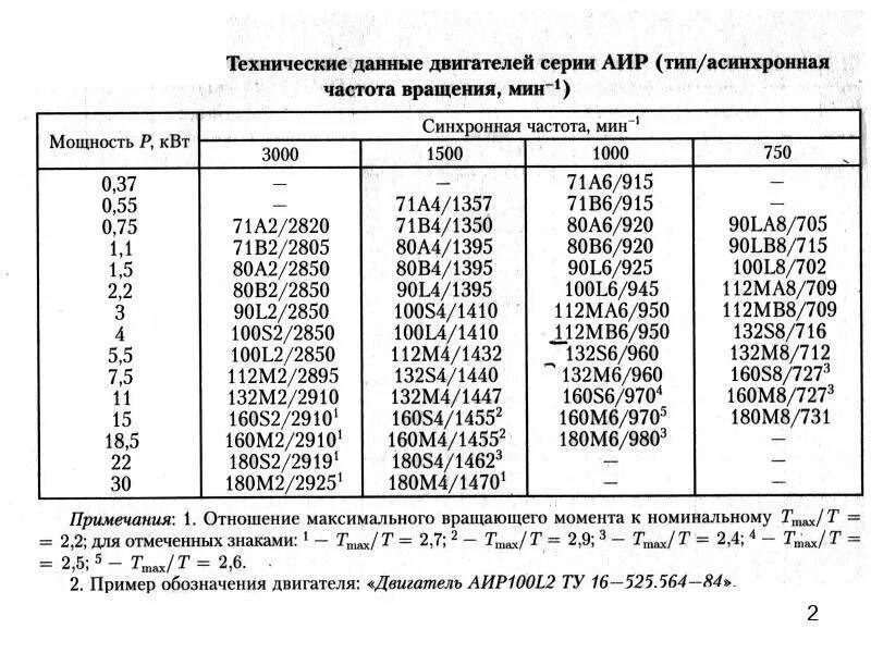 Технические данные электродвигателей. Синхронная частота двигателя. Асинхронная частота вращения.