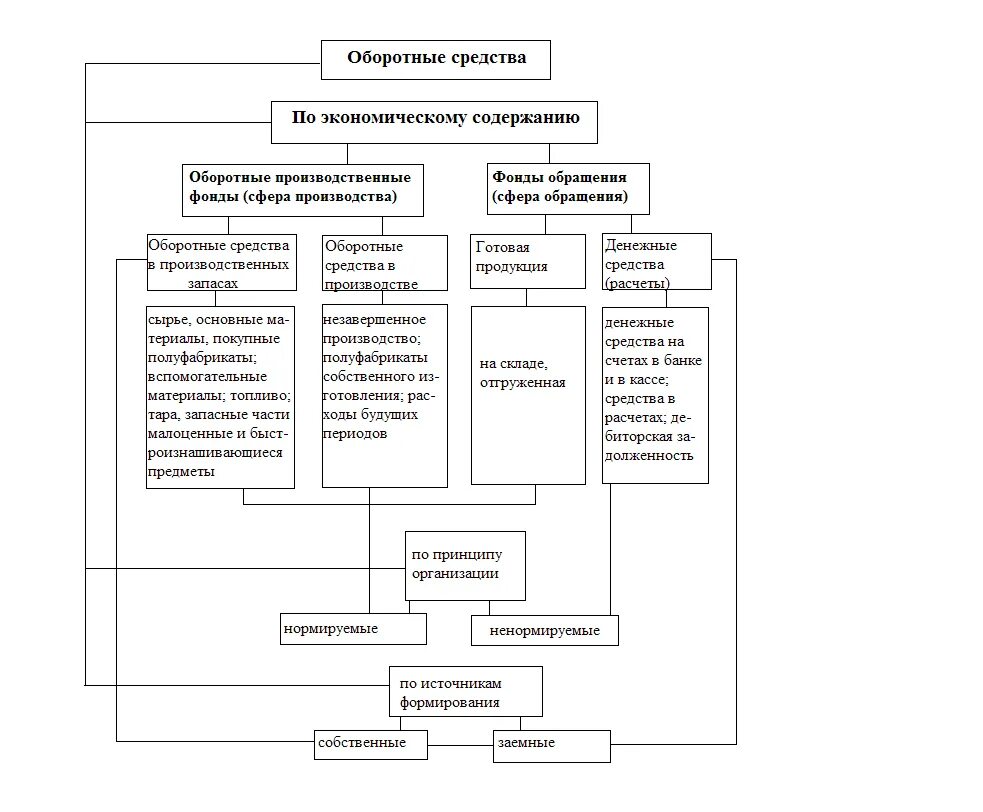 Оборотные средства ооо. Оборотные средства. Оборотные средства это в экономике. Основные оборотные средства экономика. Структура оборотных средств.