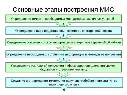 Этапы описания систем
