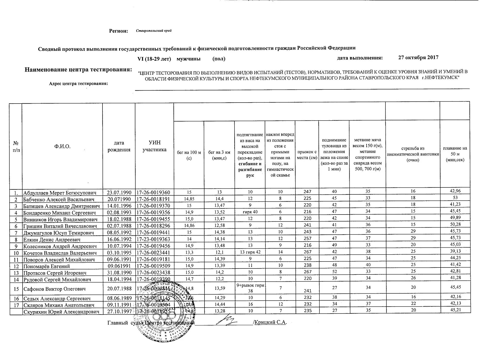 Протокол результатов тестирования. Сводный протокол. протокол исследования физической подготовленности. протокол оценки подготовленности занимающихся. протокол тестирования физической подготовленности занимающихся.
