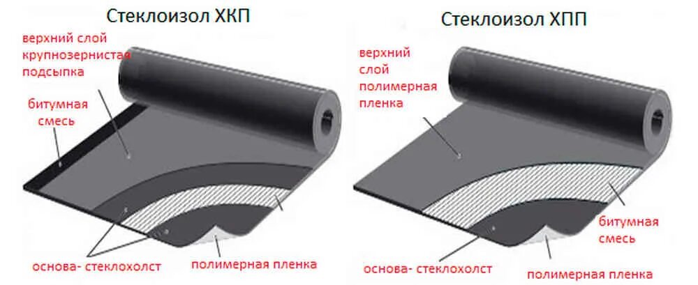 ТЕХНОНИКОЛЬ Стеклоизол ХПП. Стеклоизол ХКП-350. Стеклоизол ХПП 3.0 ТЕХНОНИКОЛЬ. Стеклоизол ТЕХНОНИКОЛЬ ХКП. Гидроизоляция 1 слой