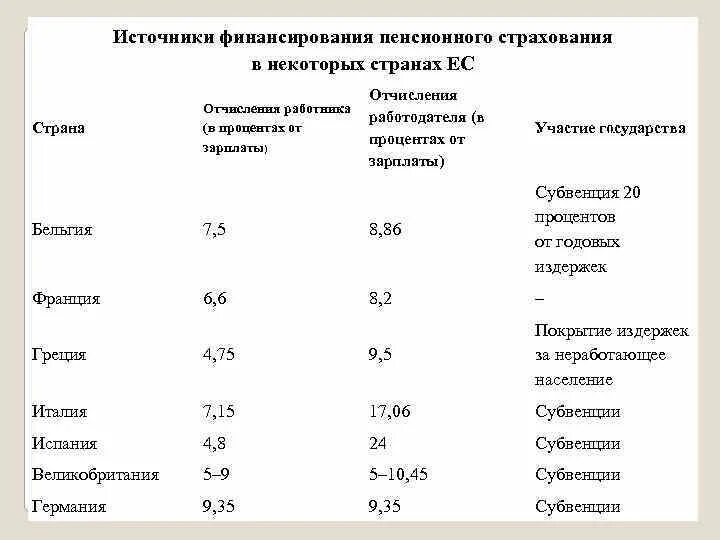 Источники пенсионного страхования. Источники финансирования обязательного пенсионного страхования. Источники финансирования страховой пенсионной системы. Пенсионная система РФ источники финансирования. Пенсионное страхование таблица.