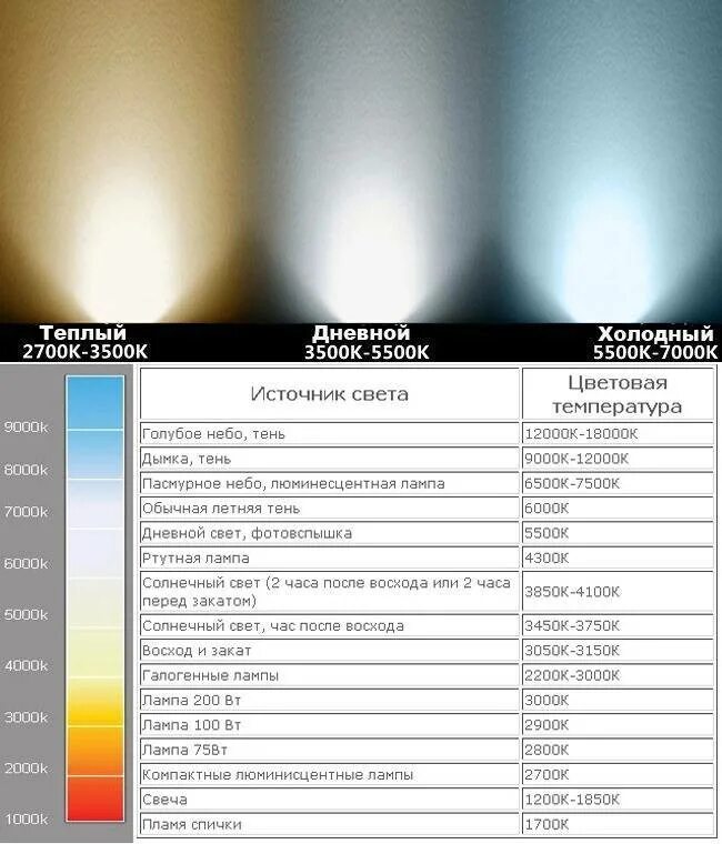 Свет лампы 2700к 3000к 4000к. Температурная шкала ламп света. Температура света в Кельвинах таблица для светодиодов. Цветовая температура 4200.
