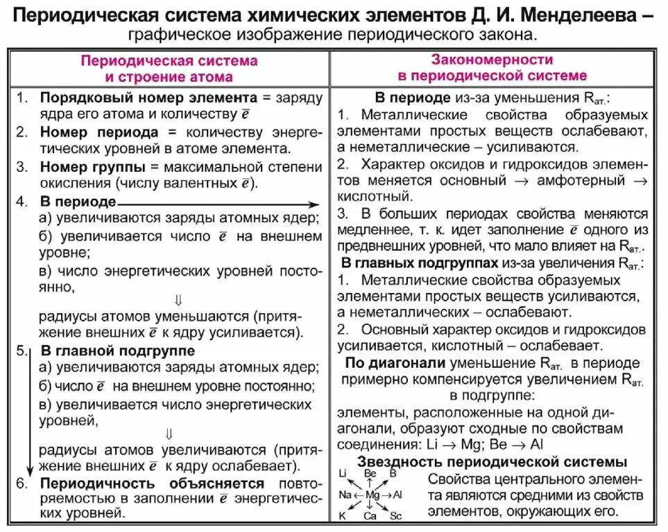 Периодический характер изменения свойств атомов элементов. Закономерности изменения свойств элементов в ПСХЭ. Закономерности изменения химических свойств элементов таблица. Изменение свойств химических элементов и их соединений таблица.