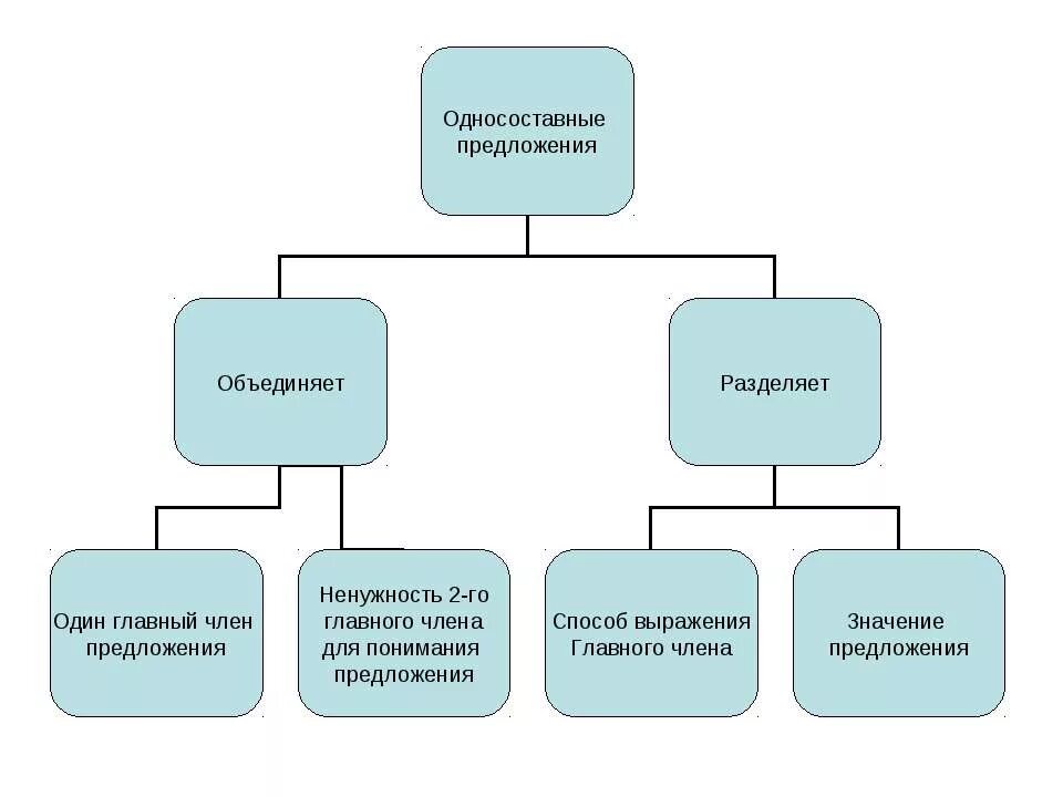 Односоставные предложения. Типы односоставных предложений таблица. Односоставные предложения 8 класс. Кластер Односоставные предложения.