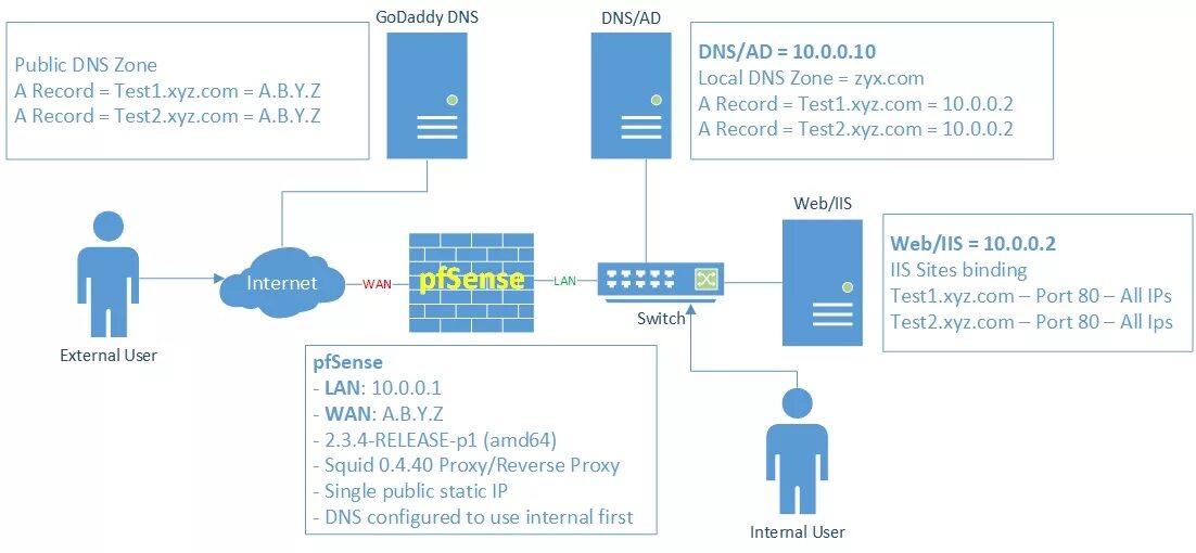 Reverse proxy fails