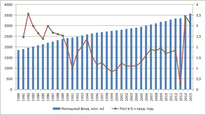 Динамика жилищного строительства в России. Жилищный фонд СССР по годам. Динамика жилищного фонда России. Жилищный фонд.