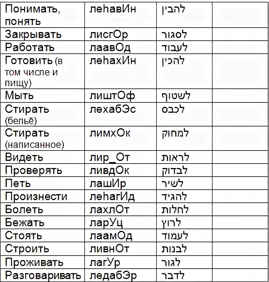 Бэацлаха на иврите перевод. Основные глаголы иврита. Глаголы на иврите базовые. Глаголы на иврите с транскрипцией. Базовые слова на еврит.