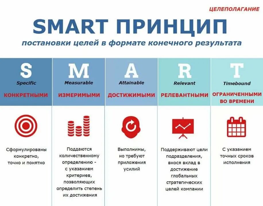 Идеальный т д. Метод Smart в постановке целей. Методика смарт постановка целей. Smart методология постановки целей. Smart технология постановки целей для проекта.